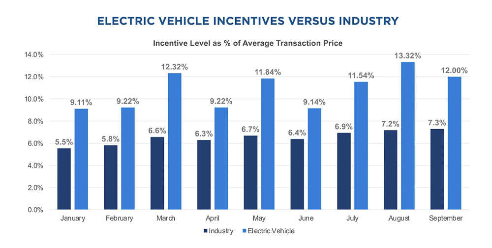 Electric vehicle incentives