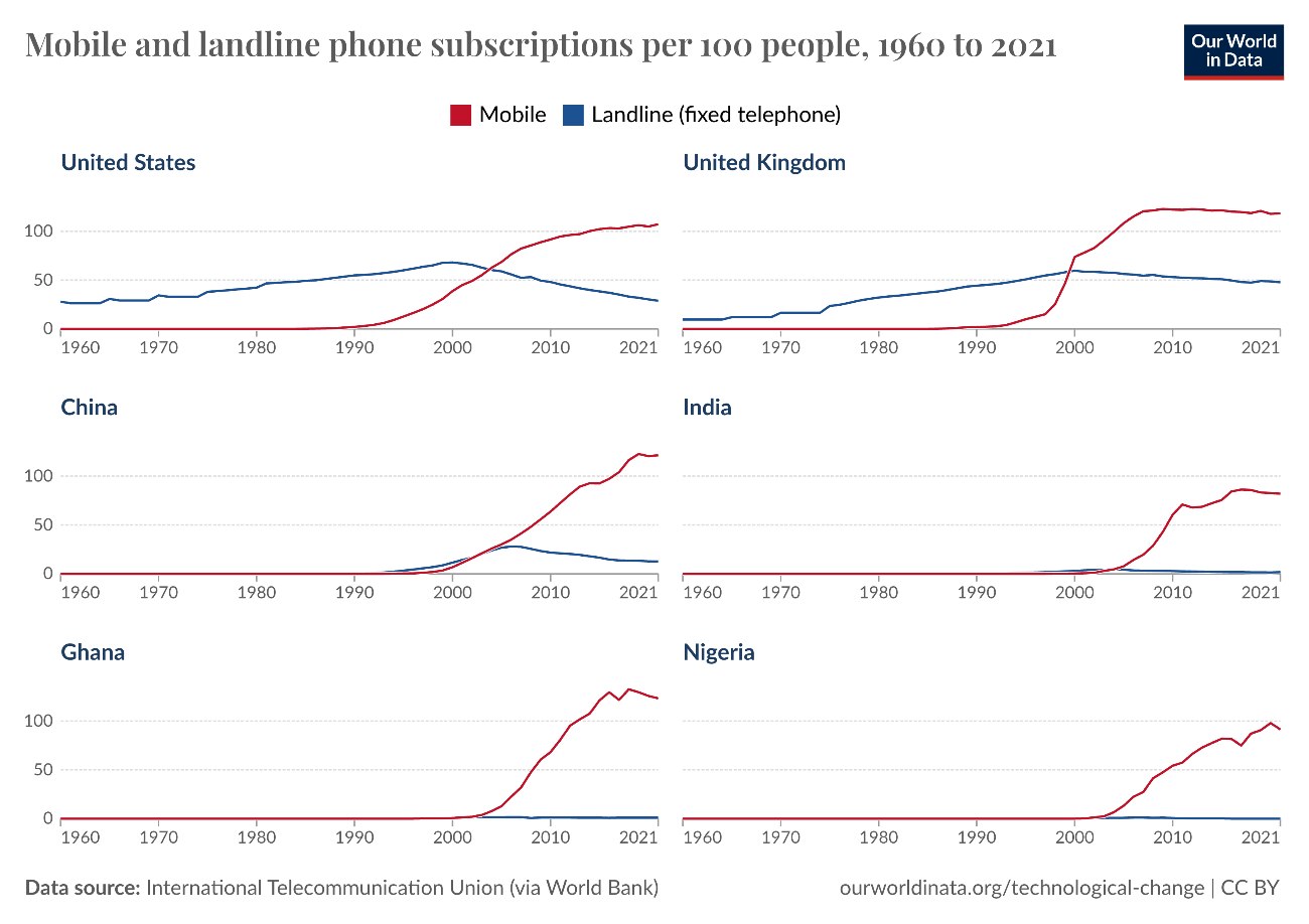 Mobile leapfrogging