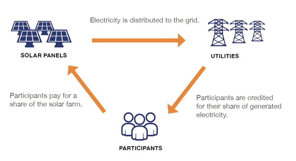 Net metering